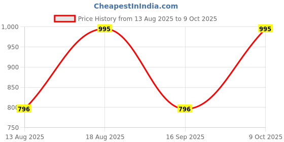 tatacliq.com Titan W0094PA03 Essence Classic Wall Clock titan Price History Graph from 13 Aug 2025 to 9 Oct 2025