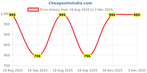 tatacliq.com Titan W0094PA04 Essence Classic Wall Clock titan Price History Graph from 19 Aug 2025 to 3 Dec 2025