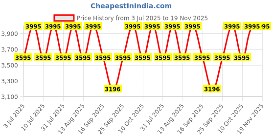 tatacliq.com Titan Workwear 1884NM01 Analog Watch for Men titan Price History Graph from 3 Jul 2025 to 19 Nov 2025