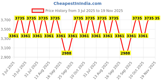 tatacliq.com Titan Workwear 1884SM01 Analog Watch for Men titan Price History Graph from 3 Jul 2025 to 19 Nov 2025
