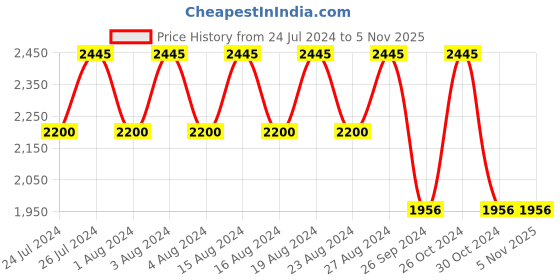 tatacliq.com Titan Workwear 2019 NS1729SL03 Analog Watch for Men titan Price History Graph from 24 Jul 2024 to 5 Nov 2025