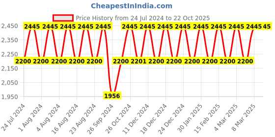 tatacliq.com Titan Workwear 2019 NS1729SL04 Analog Watch for Men titan Price History Graph from 24 Jul 2024 to 21 Oct 2025