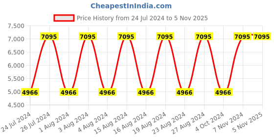 tatacliq.com Titan Workwear NR1805NL02 Analog Watch for Men titan Price History Graph from 24 Jul 2024 to 5 Nov 2025