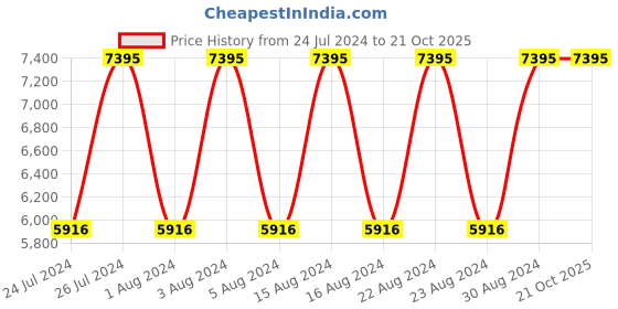 tatacliq.com Titan Workwear NR1805NM02 Analog Watch for Men titan Price History Graph from 24 Jul 2024 to 21 Oct 2025