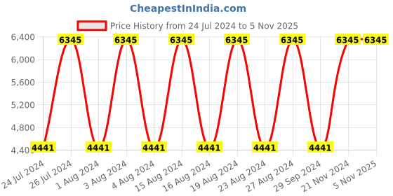tatacliq.com Titan Workwear NR1805SL01 Analog Watch for Men titan Price History Graph from 24 Jul 2024 to 4 Nov 2025