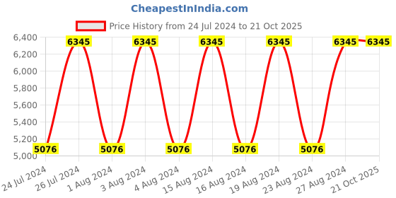 tatacliq.com Titan Workwear NR1805SL04 Analog Watch for Men titan Price History Graph from 24 Jul 2024 to 21 Oct 2025