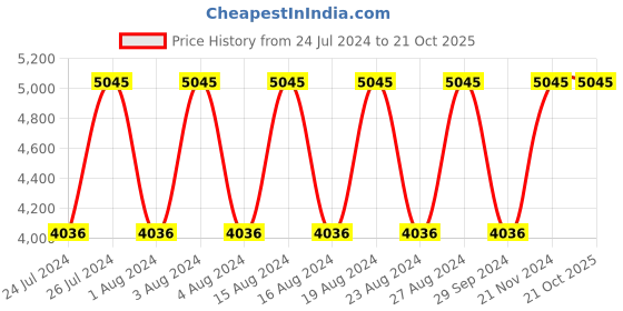 tatacliq.com Titan Workwear NR1806KM01 Analog Watch for Men titan Price History Graph from 24 Jul 2024 to 21 Oct 2025