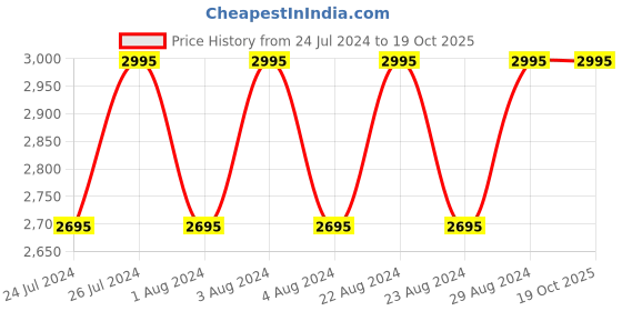 tatacliq.com Titan Workwear NR2648NL01 Analog Watch for Women titan Price History Graph from 24 Jul 2024 to 19 Oct 2025
