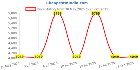 tatacliq.com Titan Workwear NR2648WM01 Analog Watch for Women titan Price History Graph from 30 May 2025 to 24 Oct 2025