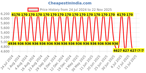 tatacliq.com Titan Workwear NR2652WM01 Analog Watch for Women titan Price History Graph from 24 Jul 2024 to 22 Nov 2025