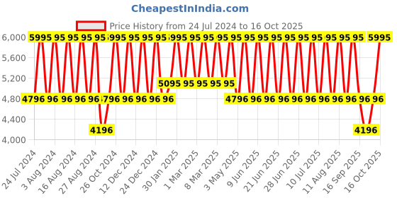 tatacliq.com Titan Workwear NS1698WL01 Analog Watch for Men titan Price History Graph from 24 Jul 2024 to 16 Oct 2025