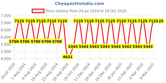 tatacliq.com Titan Workwear NS1734KM01 Analog Watch for Men titan Price History Graph from 24 Jul 2024 to 19 Oct 2025