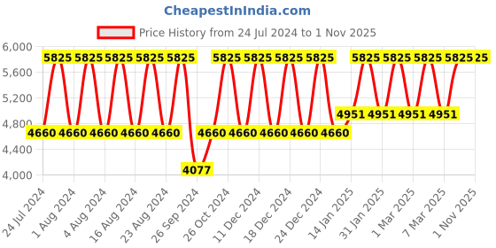 tatacliq.com Titan Workwear NS1769SM02 Analog Watch for Men titan Price History Graph from 24 Jul 2024 to 1 Nov 2025