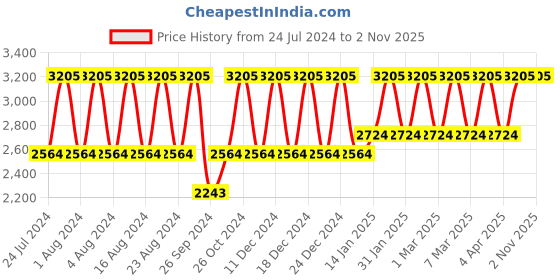 tatacliq.com Titan Workwear NS1770SM01 Analog Watch for Men titan Price History Graph from 24 Jul 2024 to 1 Nov 2025