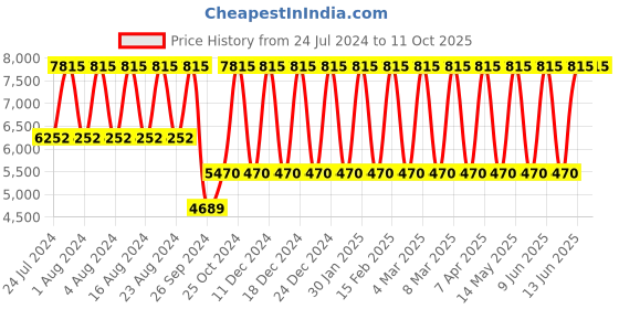 tatacliq.com Titan Workwear NS1805NM02 Analog Watch for Men titan Price History Graph from 24 Jul 2024 to 11 Oct 2025