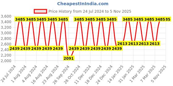 tatacliq.com Titan Workwear NS1866SL02 Analog Watch for Men titan Price History Graph from 24 Jul 2024 to 5 Nov 2025