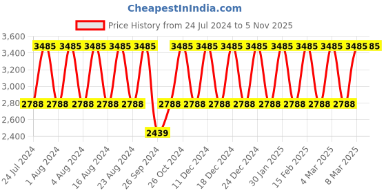 tatacliq.com Titan Workwear NS1866SM01 Analog Watch for Men titan Price History Graph from 24 Jul 2024 to 4 Nov 2025