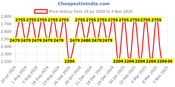 tatacliq.com Titan Workwear NS2481SL10 Analog Watch for Women titan Price History Graph from 24 Jul 2024 to 1 Nov 2025