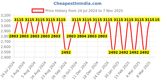 tatacliq.com Titan Workwear NS2649WL03 Analog Watch for Women titan Price History Graph from 24 Jul 2024 to 6 Nov 2025