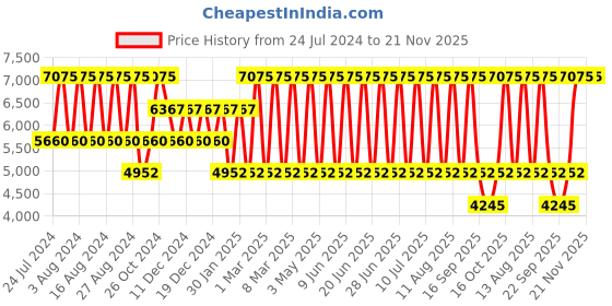 tatacliq.com Titan Workwear NS2651QM04 Analog Watch for Women titan Price History Graph from 24 Jul 2024 to 21 Nov 2025