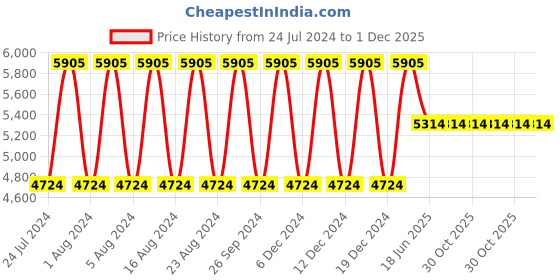 tatacliq.com Titan Workwear NS2651WL01 Analog Watch for Women titan Price History Graph from 24 Jul 2024 to 1 Dec 2025