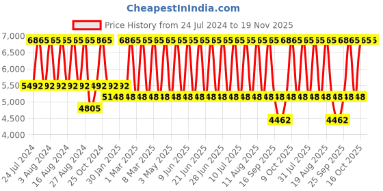 tatacliq.com Titan Workwear NS2651WM10 Analog Watch for Women titan Price History Graph from 24 Jul 2024 to 19 Nov 2025