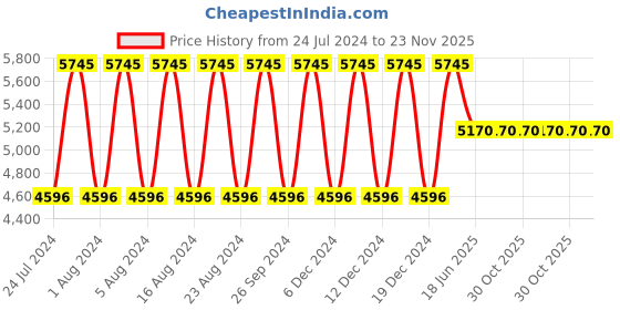 tatacliq.com Titan Workwear NS2652WL02 Analog Watch for Women titan Price History Graph from 24 Jul 2024 to 23 Nov 2025