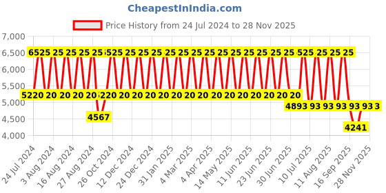 tatacliq.com Titan Workwear NS2652WM01 Analog Watch for Women titan Price History Graph from 24 Jul 2024 to 26 Nov 2025