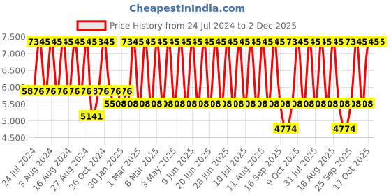 tatacliq.com Titan Workwear NS2673SM01 Analog Watch for Women titan Price History Graph from 24 Jul 2024 to 1 Dec 2025