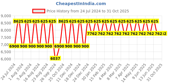tatacliq.com Titan Workwear NS95184QM01 Analog Watch for Women titan Price History Graph from 24 Jul 2024 to 31 Oct 2025