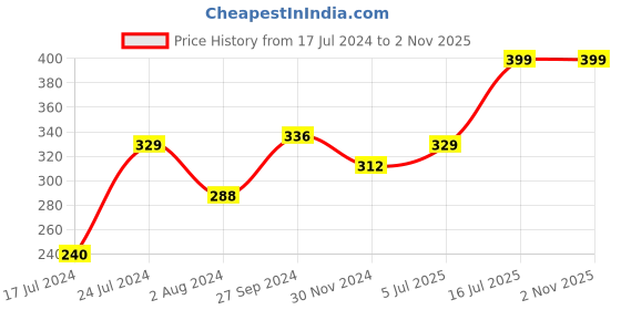 tatacliq.com tnw-the natural wash TNW The Natural Sun Defence SPF 50 Cream - 50 gm tnw-the natural wash Price History Graph from 17 Jul 2024 to 1 Nov 2025
