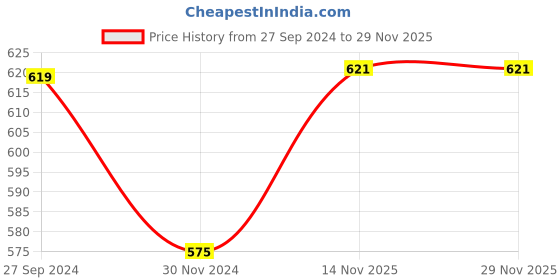 tatacliq.com TNW-The Natural Wash Almond Oil & Neem Comb tnw-the natural wash Price History Graph from 27 Sep 2024 to 29 Nov 2025