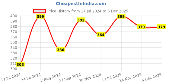 tatacliq.com TNW-The Natural Wash Amla Shampoo - 200 ml tnw-the natural wash Price History Graph from 17 Jul 2024 to 4 Dec 2025