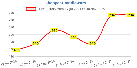 tatacliq.com TNW-The Natural Wash Anti Ageing Serum & Cucumber Toner tnw-the natural wash Price History Graph from 17 Jul 2024 to 30 Nov 2025