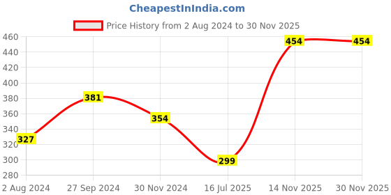 tatacliq.com TNW-The Natural Wash Avocado Lotion & Lip Balm tnw-the natural wash Price History Graph from 2 Aug 2024 to 29 Nov 2025