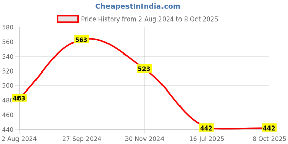 tatacliq.com TNW-The Natural Wash Banana Conditioner & Neem Comb tnw-the natural wash Price History Graph from 2 Aug 2024 to 8 Oct 2025