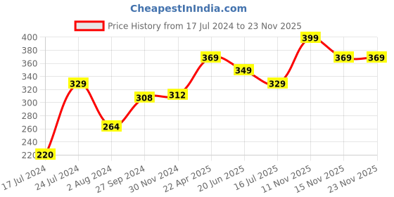 tatacliq.com TNW-The Natural Wash BB Cream with SPF 30 - 30 gm tnw-the natural wash Price History Graph from 17 Jul 2024 to 22 Nov 2025