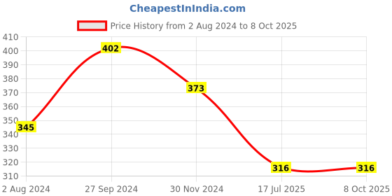 tatacliq.com TNW-The Natural Wash Castor Oil & Neem Comb tnw-the natural wash Price History Graph from 2 Aug 2024 to 8 Oct 2025