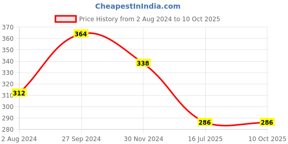 tatacliq.com TNW-The Natural Wash Charcoal Soap & Cucumber Toner tnw-the natural wash Price History Graph from 2 Aug 2024 to 9 Oct 2025