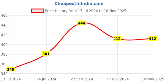 tatacliq.com TNW-The Natural Wash Charcoal Soap & DTAN Skin Fix tnw-the natural wash Price History Graph from 17 Jul 2024 to 17 Nov 2025