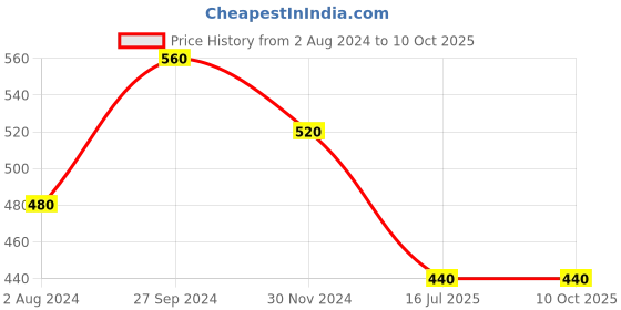 tatacliq.com TNW-The Natural Wash Charcoal Soap & Under Eye Cream tnw-the natural wash Price History Graph from 2 Aug 2024 to 9 Oct 2025