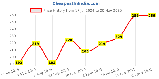 tatacliq.com TNW-The Natural Wash Cucumber Toner - 100 ml tnw-the natural wash Price History Graph from 17 Jul 2024 to 20 Nov 2025