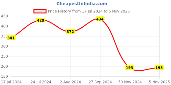 tatacliq.com TNW-The Natural Wash Gloss To Glam Nourishing Lip Gloss Slush - 3 ml tnw-the natural wash Price History Graph from 17 Jul 2024 to 4 Nov 2025