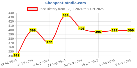 tatacliq.com TNW-THE NATURAL WASH Glow Face Serum With Kumkumadi & Licorice for Glowing & Spotless Skin - 30 ml tnw-the natural wash Price History Graph from 17 Jul 2024 to 9 Oct 2025