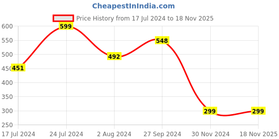 tatacliq.com TNW-The Natural Wash Hydrogel Under Eye Patches - 30 Pairs tnw-the natural wash Price History Graph from 17 Jul 2024 to 18 Nov 2025