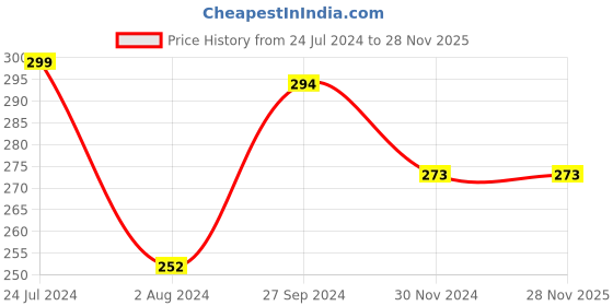 tatacliq.com TNW-The Natural Wash Lip Serum - 10 ml tnw-the natural wash Price History Graph from 24 Jul 2024 to 27 Nov 2025