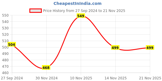 tatacliq.com TNW-The Natural Wash Longstay Lipstack Playlist - 6.4 gm tnw-the natural wash Price History Graph from 27 Sep 2024 to 20 Nov 2025