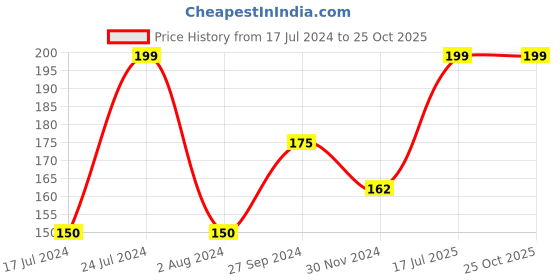 tatacliq.com TNW-The Natural Wash Matte Velvet Longstay Mini Liquid Lipstick Pretty Peach - 1.2 ml tnw-the natural wash Price History Graph from 17 Jul 2024 to 24 Oct 2025