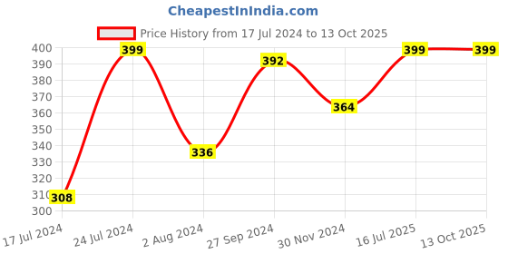 tatacliq.com TNW-The Natural Wash Pore Pro Hydrating Primer - 25 gm tnw-the natural wash Price History Graph from 17 Jul 2024 to 13 Oct 2025