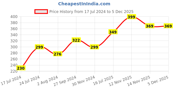 tatacliq.com TNW-The Natural Wash Red Tunnel Of Love Lip & Cheek Tint - 5 gm tnw-the natural wash Price History Graph from 17 Jul 2024 to 5 Dec 2025